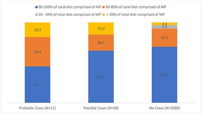 Low Number of Owner-Reported Suspected Transmission of Foodborne Pathogens From Raw Meat-Based Diets Fed to Dogs and/or Cats